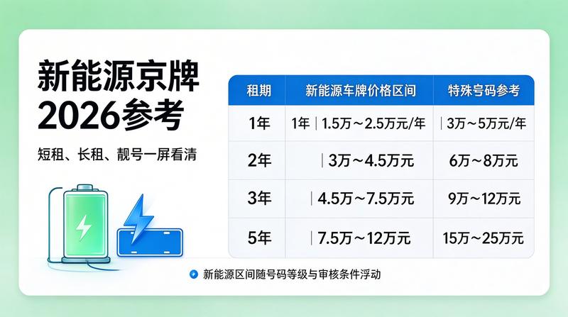车牌管理政策更新